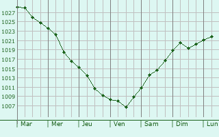 Graphe de la pression atmosphrique prvue pour Cimislia