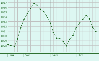Graphe de la pression atmosphérique prévue pour Monts-en-Ternois