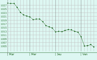 Graphe de la pression atmosphérique prévue pour Doulevant-le-Petit