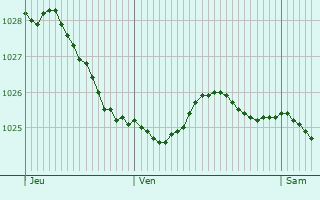 Graphe de la pression atmosphrique prvue pour Borkum