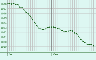Graphe de la pression atmosphrique prvue pour Rveillon