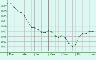 Graphe de la pression atmosphrique prvue pour Dainava (Kaunas)