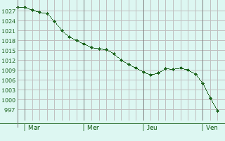 Graphe de la pression atmosphérique prévue pour Bugnicourt