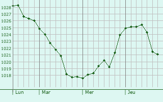 Graphe de la pression atmosphérique prévue pour Shayan