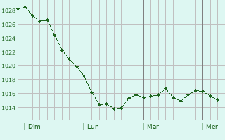 Graphe de la pression atmosphérique prévue pour Saint-Privat