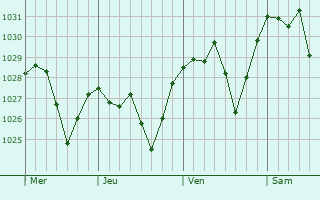 Graphe de la pression atmosphérique prévue pour Beas de Segura
