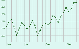 Graphe de la pression atmosphérique prévue pour Baraki