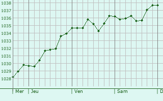 Graphe de la pression atmosphérique prévue pour Chaumont-la-Ville