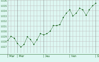 Graphe de la pression atmosphérique prévue pour Rachecourt-sur-Marne