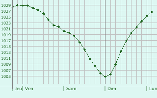 Graphe de la pression atmosphrique prvue pour Troitsko-Pechorsk