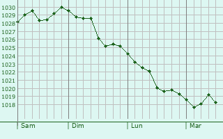 Graphe de la pression atmosphérique prévue pour Tuttlingen Graphe de la pression atmosphérique prévue pour Tuttlingen