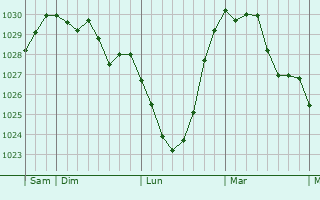 Graphe de la pression atmosphérique prévue pour Windstein
