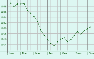 Graphe de la pression atmosphrique prvue pour Sosnytsya