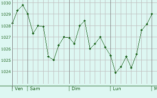 Graphe de la pression atmosphérique prévue pour Jimo