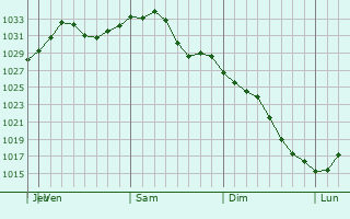 Graphe de la pression atmosphrique prvue pour Pinehurst