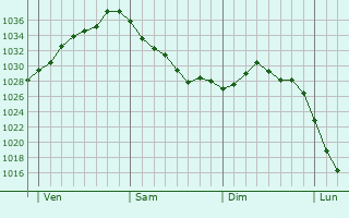 Graphe de la pression atmosphérique prévue pour Heidenheim an der Brenz