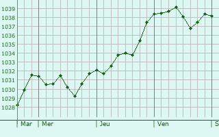Graphe de la pression atmosphérique prévue pour Labastide-de-Lévis