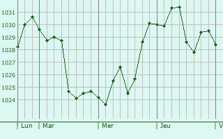 Graphe de la pression atmosphérique prévue pour Zhenzhou