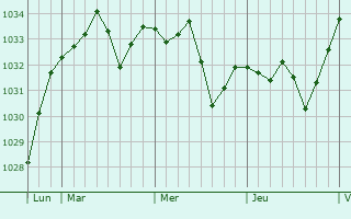 Graphe de la pression atmosphérique prévue pour Marssac-sur-Tarn