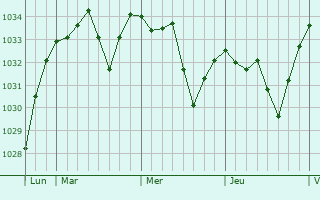 Graphe de la pression atmosphérique prévue pour Saint-Santin-de-Maurs
