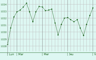 Graphe de la pression atmosphérique prévue pour Connac