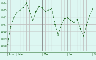 Graphe de la pression atmosphérique prévue pour Laval-Roquecézière