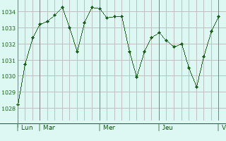 Graphe de la pression atmosphérique prévue pour Sansac-Veinazés