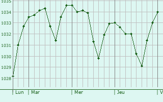 Graphe de la pression atmosphérique prévue pour Graissac