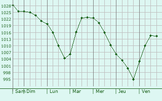 Graphe de la pression atmosphrique prvue pour Novoaltaysk