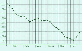 Graphe de la pression atmosphrique prvue pour Nikolina Gora