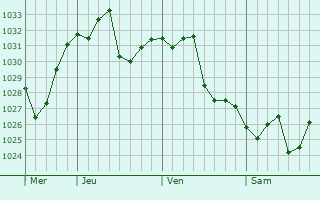 Graphe de la pression atmosphérique prévue pour Jining