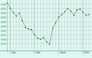Graphe de la pression atmosphérique prévue pour Brancourt-le-Grand Graphe de la pression atmosphérique prévue pour Brancourt-le-Grand