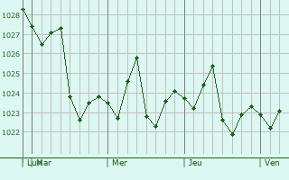 Graphe de la pression atmosphérique prévue pour Caidian
