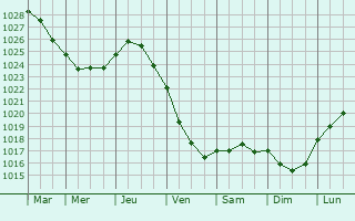 Graphe de la pression atmosphrique prvue pour Zelenoborskiy