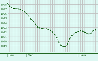 Graphe de la pression atmosphérique prévue pour Pasaia