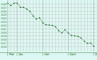 Graphe de la pression atmosphrique prvue pour Paimpol