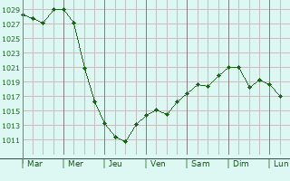 Graphe de la pression atmosphrique prvue pour Kirsanov