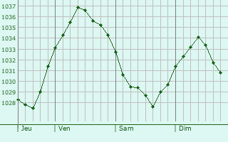 Graphe de la pression atmosphérique prévue pour Vis-en-Artois