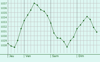 Graphe de la pression atmosphérique prévue pour Guémappe