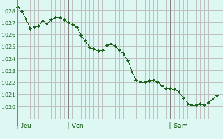 Graphe de la pression atmosphérique prévue pour Ventimiglia
