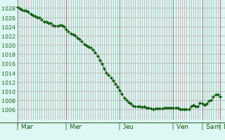 Graphe de la pression atmosphrique prvue pour Fraserburgh