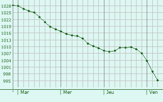 Graphe de la pression atmosphérique prévue pour Ville-le-Marclet