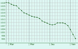 Graphe de la pression atmosphérique prévue pour Saint-Léger-lès-Domart