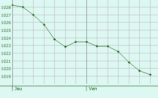 Graphe de la pression atmosphrique prvue pour Louvires-en-Auge