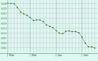 Graphe de la pression atmosphérique prévue pour Francheval