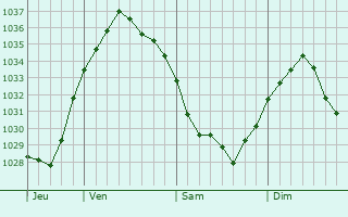 Graphe de la pression atmosphérique prévue pour Liencourt
