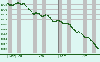 Graphe de la pression atmosphrique prvue pour terpigny