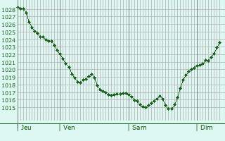Graphe de la pression atmosphérique prévue pour Lefkáda