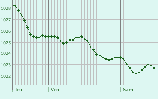 Graphe de la pression atmosphrique prvue pour Vlissingen