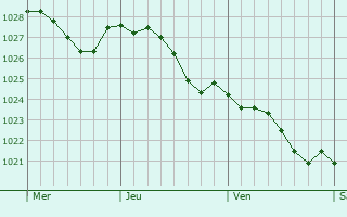 Graphe de la pression atmosphrique prvue pour Burley in Wharfedale